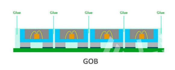 GOB (Glue On Board)