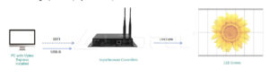 understanding-led-screen-control-controllers-synchronization-and-asynchronization-and-methods-4